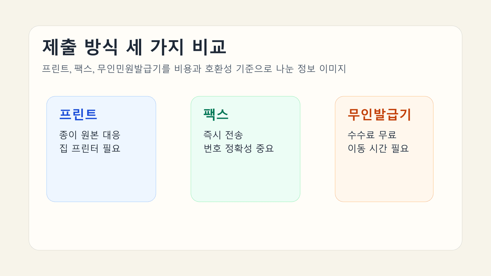 건강보험료 납부확인서의 프린트, 팩스, 무인민원발급기 세 가지 제출 방식을 비교한 대표 이미지