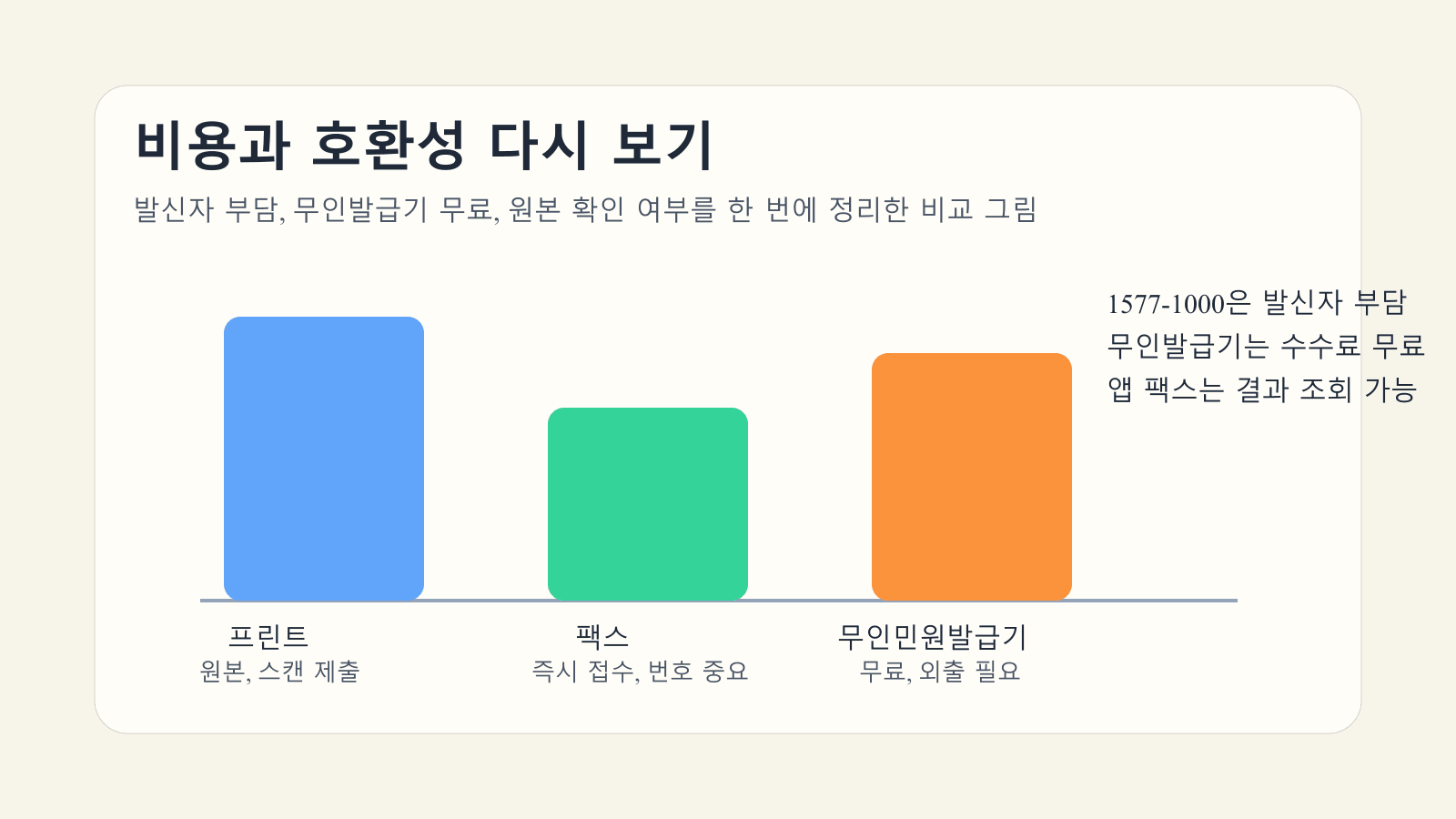 건강보험료 납부확인서의 프린트, 팩스, 무인민원발급기 비용과 호환성을 비교한 본문 이미지