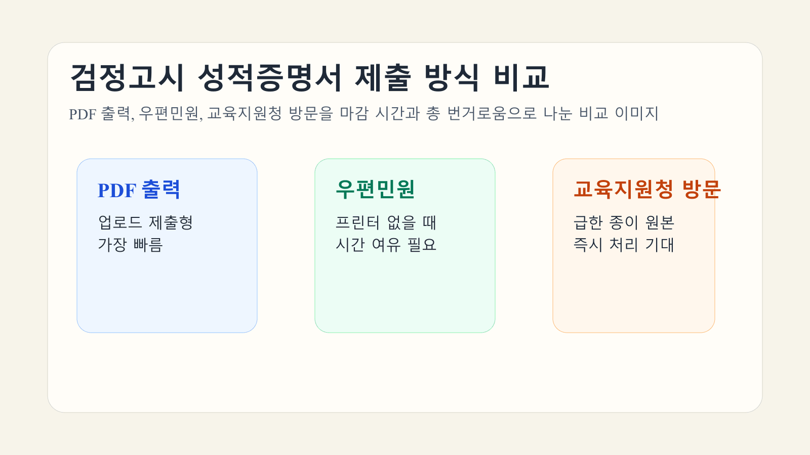 검정고시 성적증명서의 PDF 출력, 우편민원, 교육지원청 방문 세 가지 제출 방식을 마감 시간과 장비 기준으로 비교한 대표 이미지