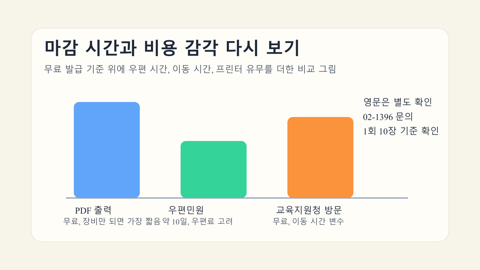 검정고시 성적증명서 제출 방식별로 PDF 출력과 우편민원, 교육지원청 방문의 시간과 비용 감각을 비교한 본문 이미지