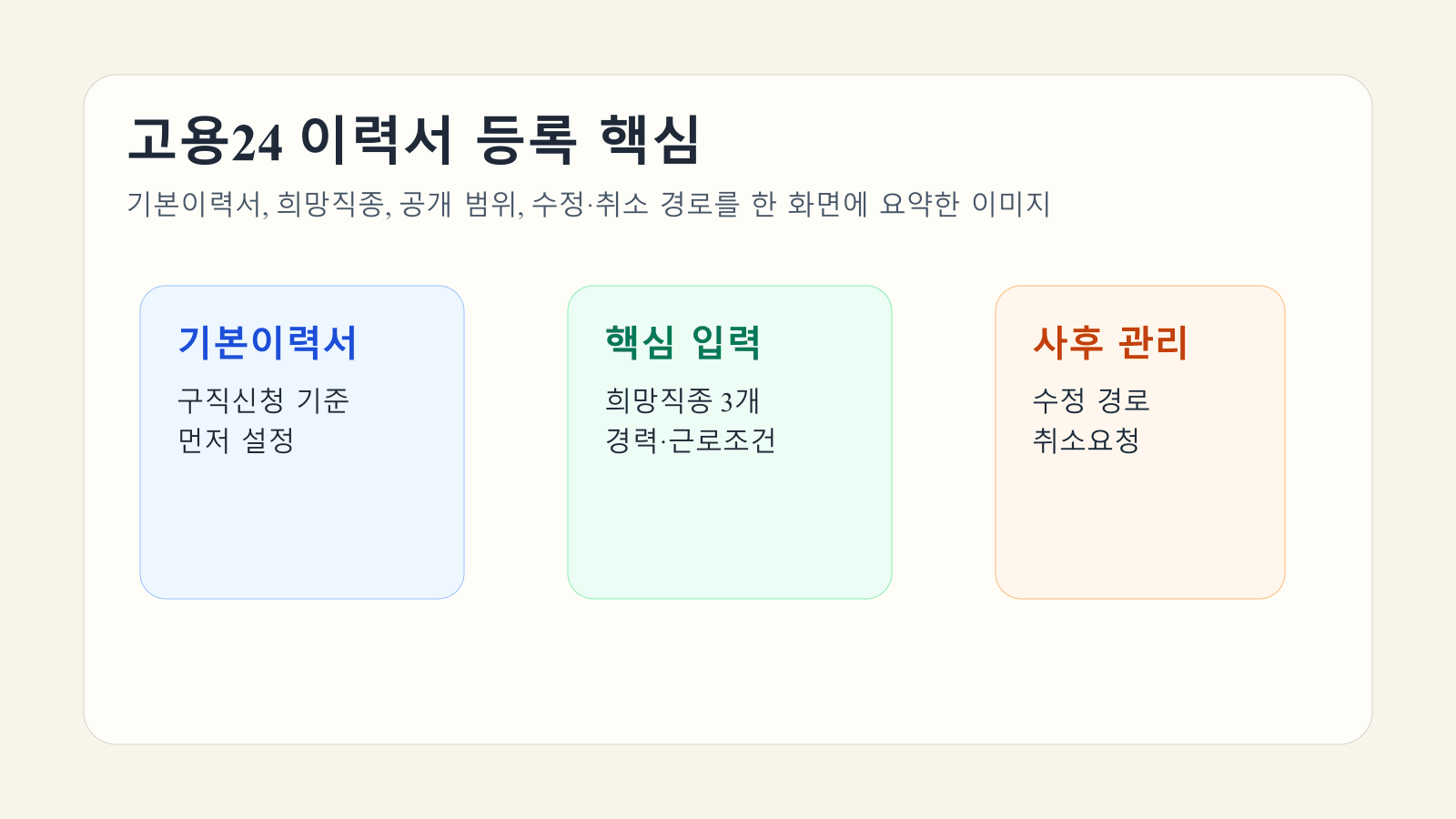 고용24에서 이력서를 등록할 때 기본이력서 설정과 희망직종, 공개 범위, 수정과 취소 경로를 정리한 대표 이미지