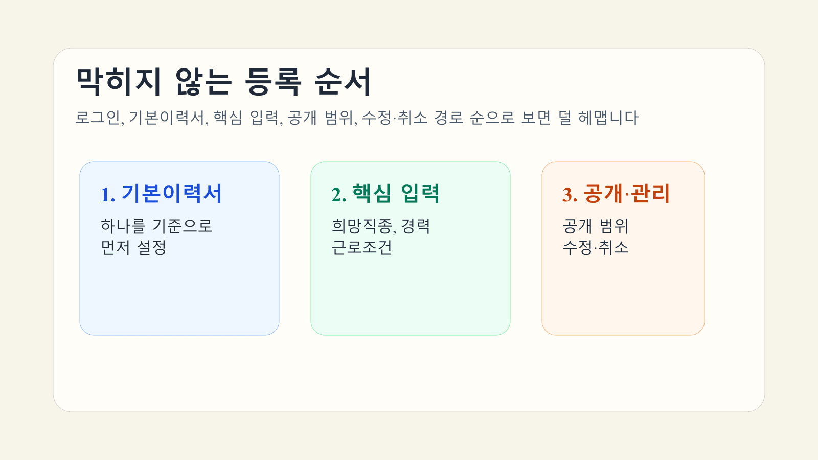 고용24 이력서 등록에서 기본이력서 설정과 핵심 입력, 공개 설정, 수정과 취소 경로 순서를 정리한 이미지