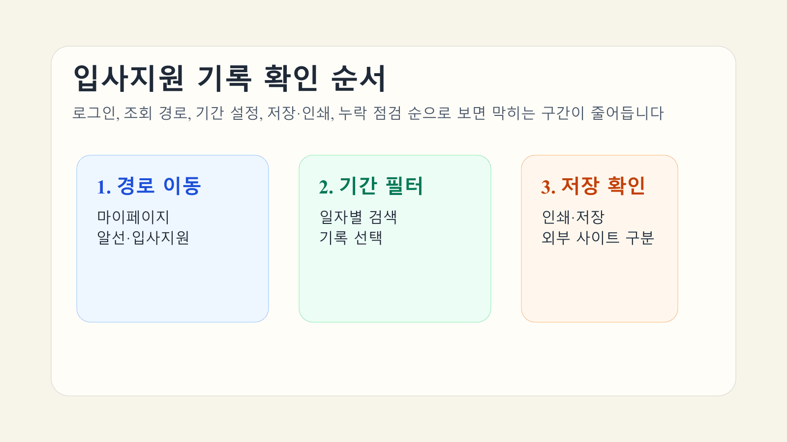 고용24 입사지원 기록을 경로 이동과 기간 필터, 저장 확인 순서로 정리한 이미지
