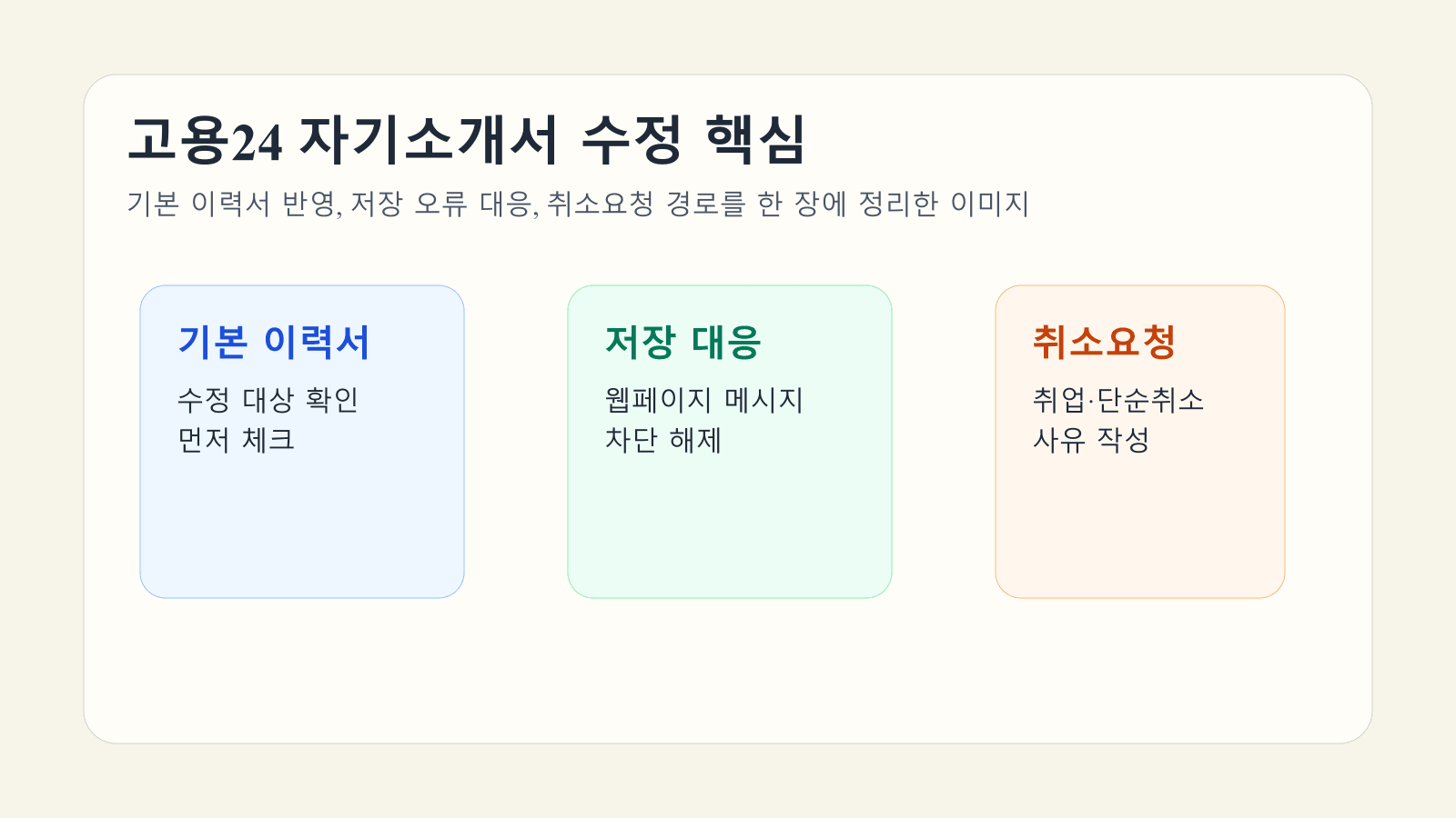 고용24에서 자기소개서를 수정할 때 기본 이력서 확인과 저장 오류 대응, 취소요청 경로를 설명하는 대표 이미지
