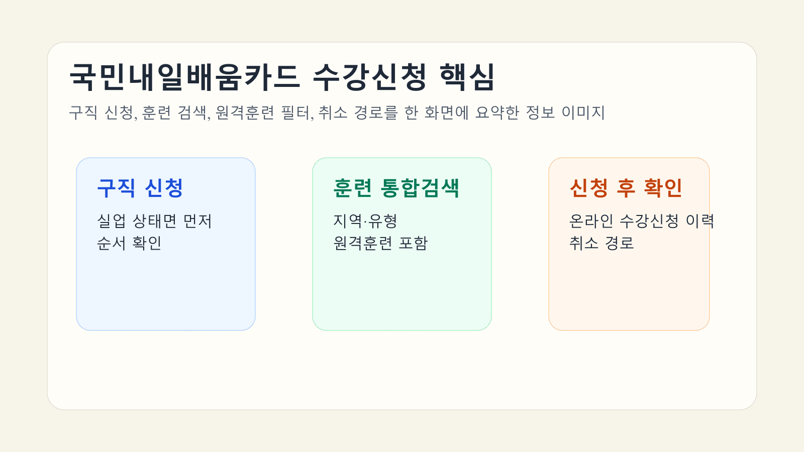 고용24에서 국민내일배움카드 훈련과정을 찾을 때 구직 신청, 원격훈련 필터, 온라인 수강신청 이력 경로를 정리한 대표 이미지