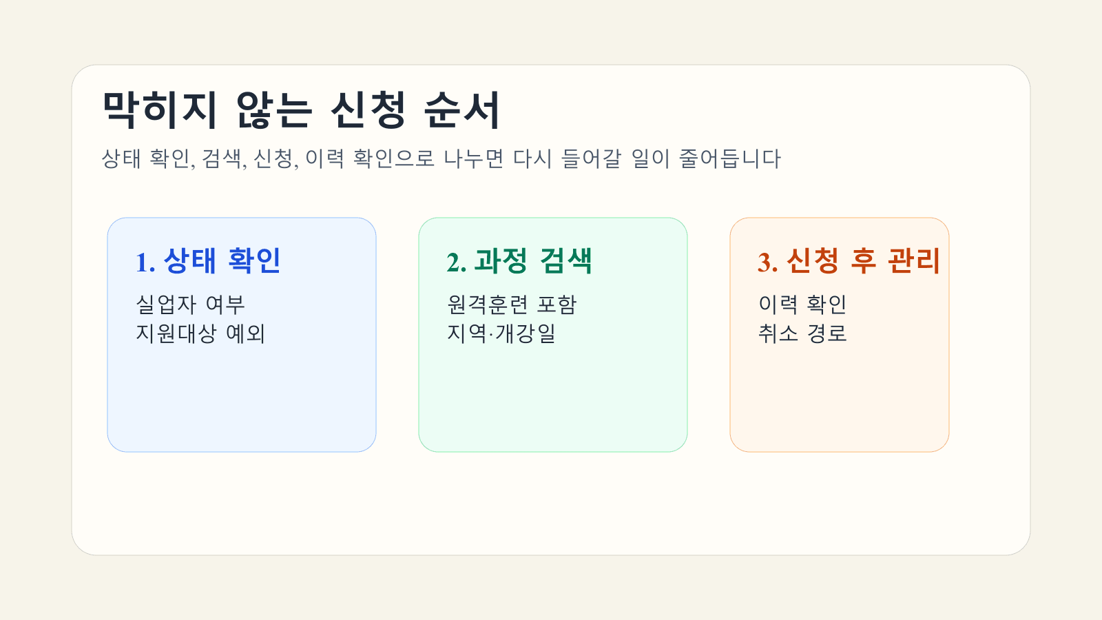 국민내일배움카드 수강신청에서 상태 확인, 과정 검색, 신청 후 관리 순서를 정리한 이미지
