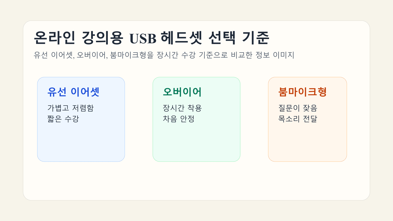 국민내일배움카드 원격훈련을 들을 때 유선 이어셋, 오버이어, 붐마이크형 USB 헤드셋 선택 기준을 비교한 대표 이미지