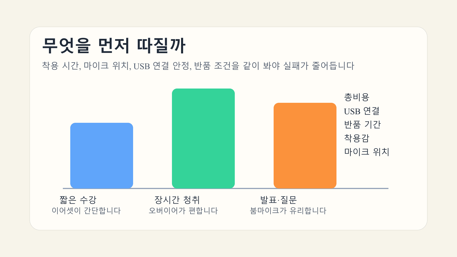 온라인 강의용 USB 헤드셋을 착용 시간과 질문 빈도, 규격 기준으로 비교한 이미지