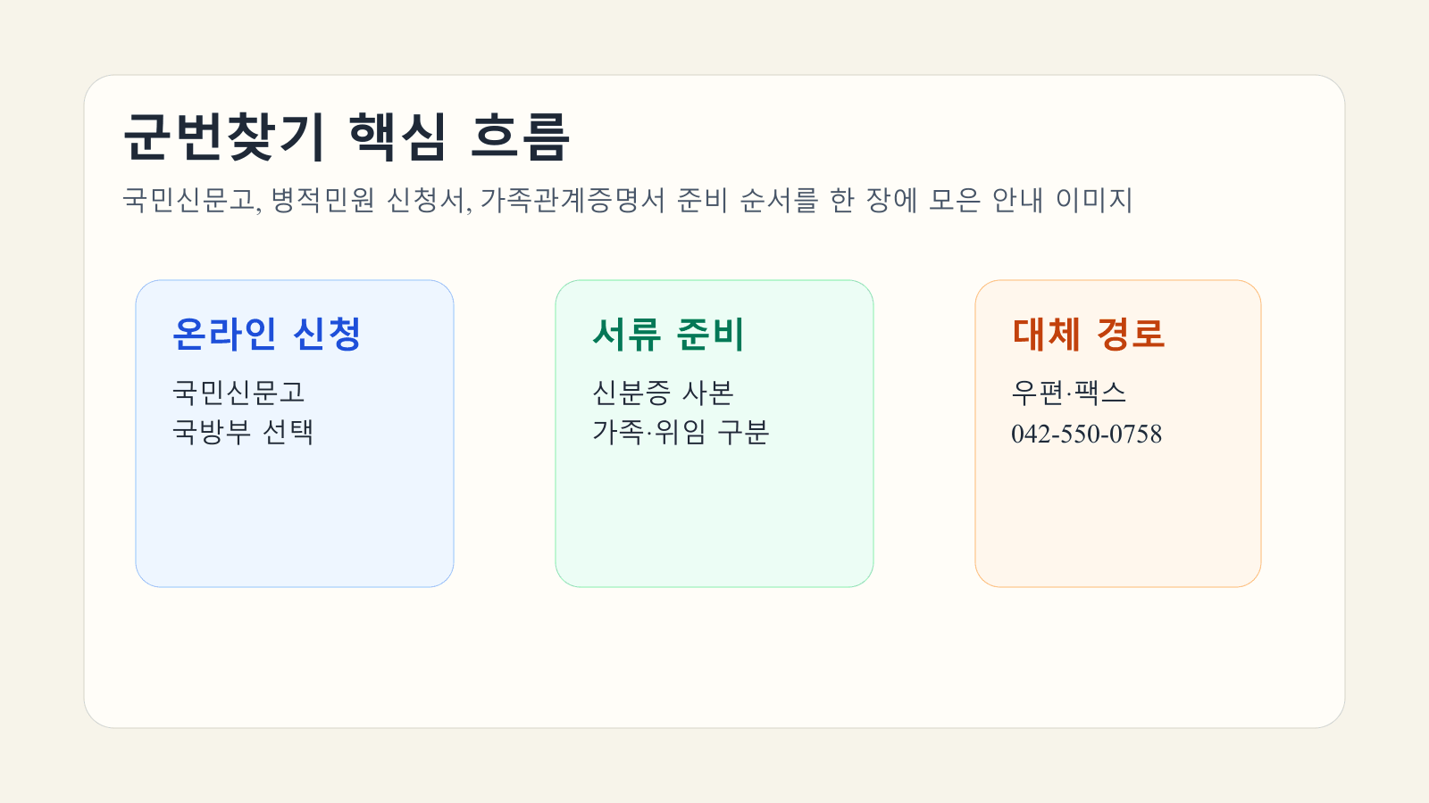 군번찾기 신청에 필요한 국민신문고, 신분증 사본, 가족관계증명서, 우편·팩스 대체 경로를 정리한 대표 이미지