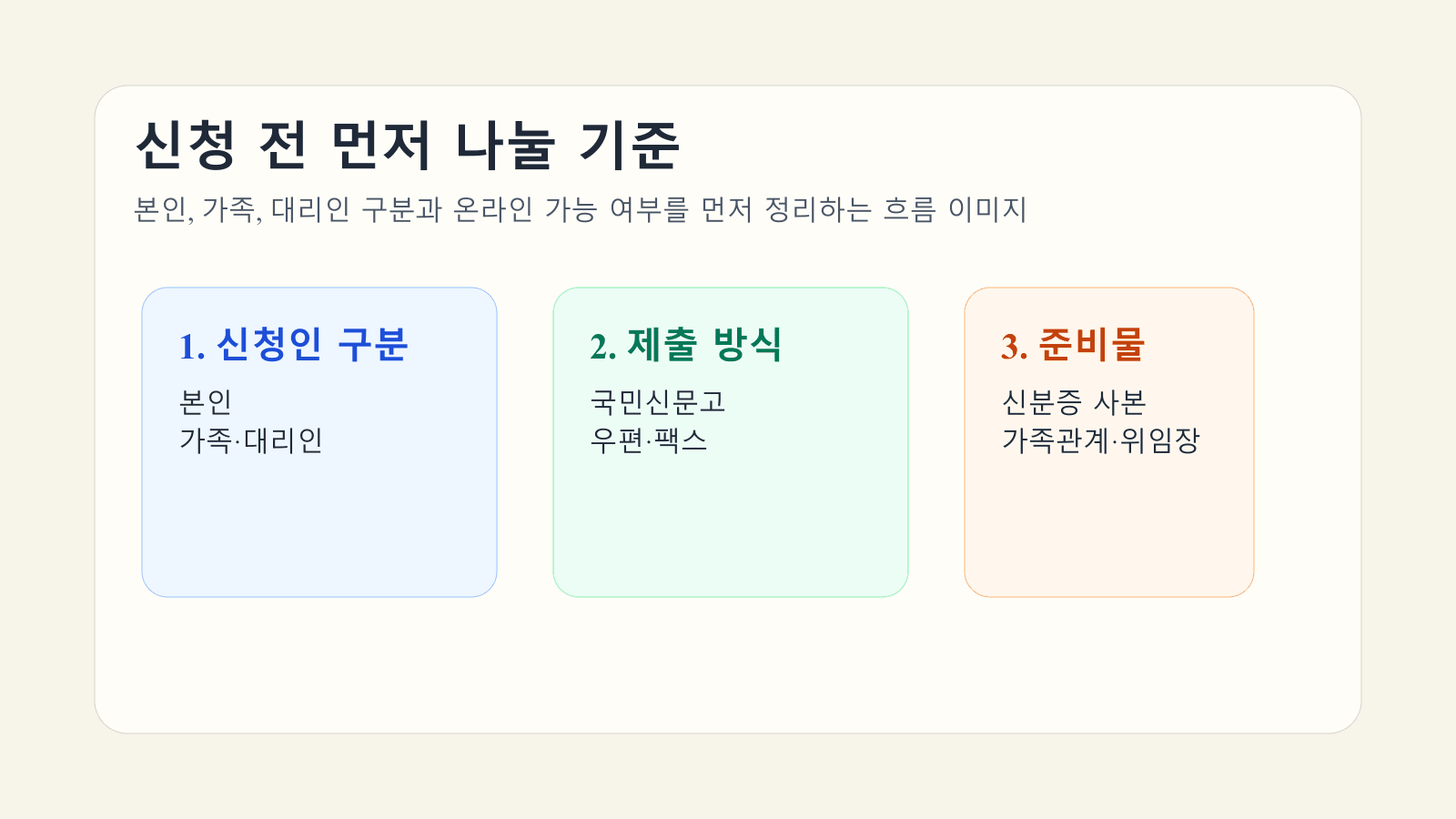 본인 신청과 가족 신청, 온라인과 우편·팩스 경로를 먼저 구분해 준비물을 정리하는 군번찾기 흐름 이미지