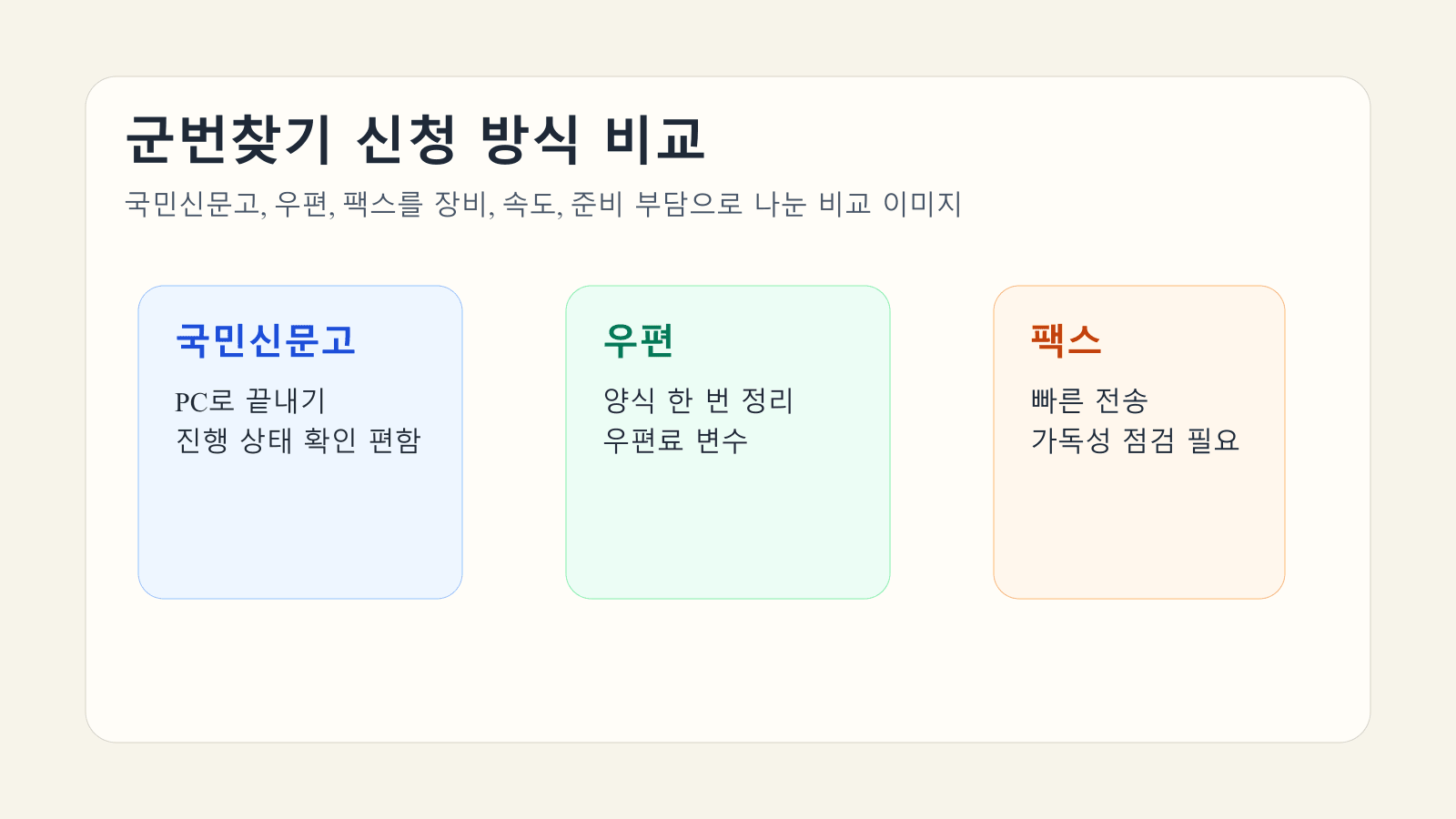 군번찾기 신청 방식인 국민신문고, 우편, 팩스를 장비와 시간 부담 기준으로 비교한 대표 이미지