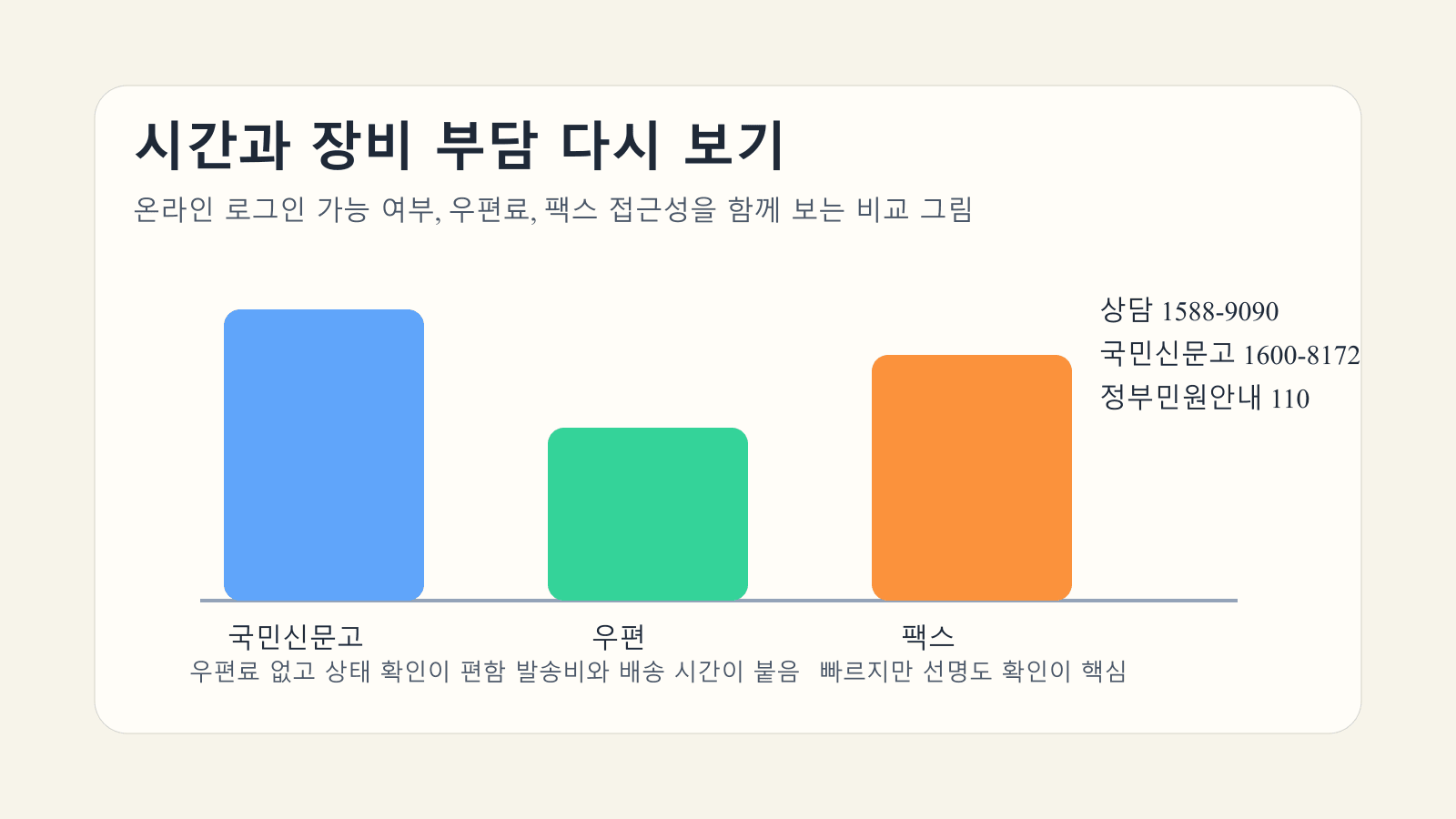 군번찾기 신청 방식별로 국민신문고와 우편, 팩스의 시간과 장비 부담을 비교한 본문 이미지