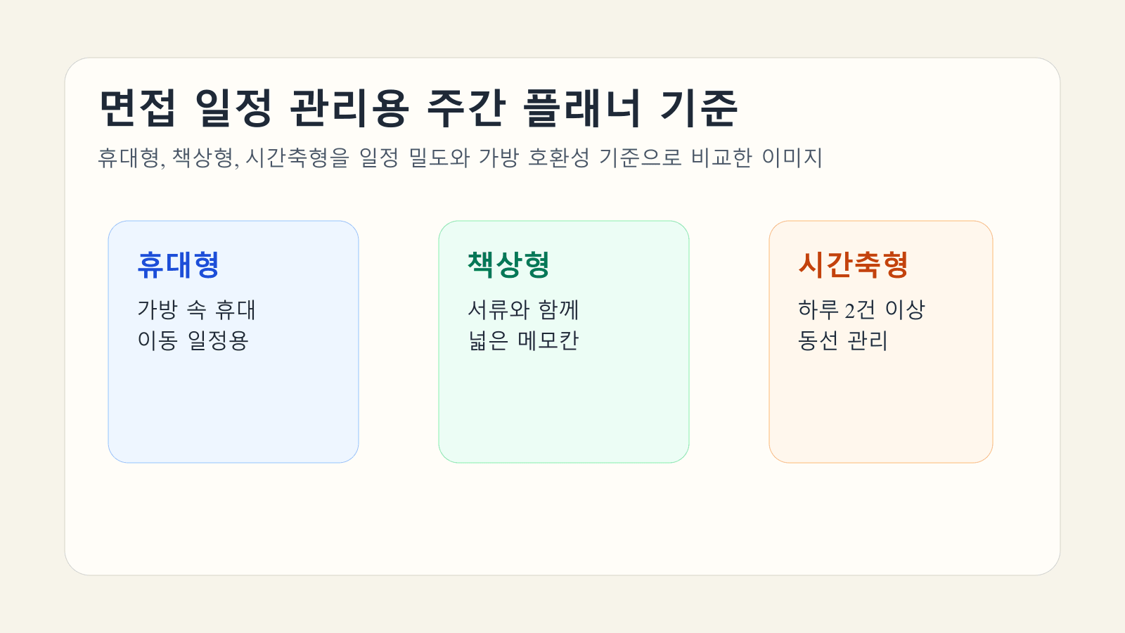 면접 일정 관리용 주간 플래너를 휴대형과 책상형, 시간축형 기준으로 비교하는 대표 이미지
