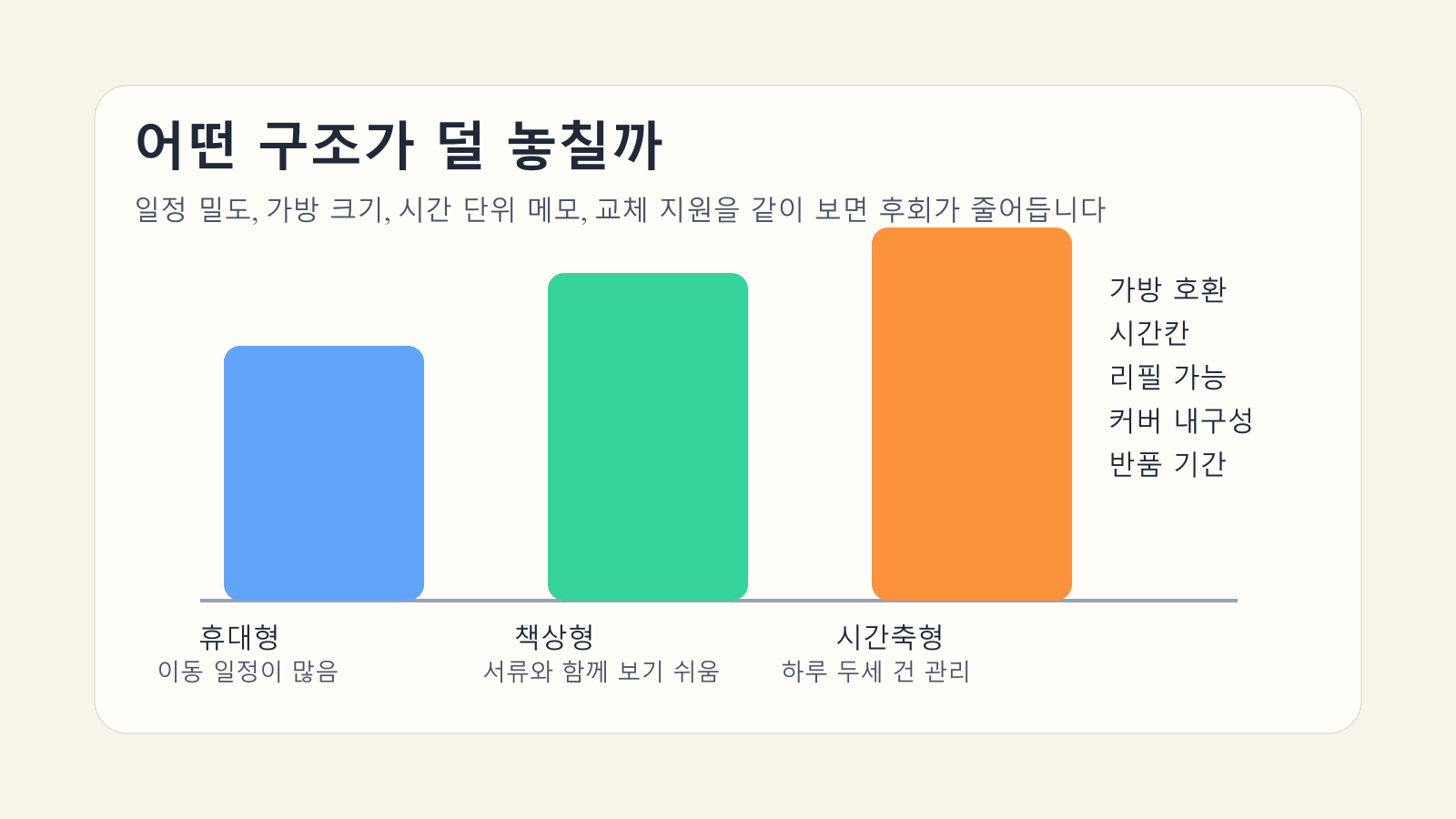 면접 일정 관리용 주간 플래너를 일정 밀도와 가방 호환성 기준으로 비교한 이미지
