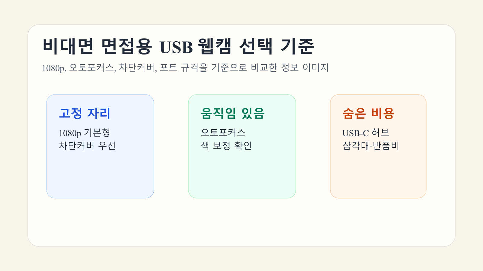비대면 면접을 준비할 때 1080p와 오토포커스, 차단커버, USB 규격 기준으로 웹캠을 고르는 대표 이미지