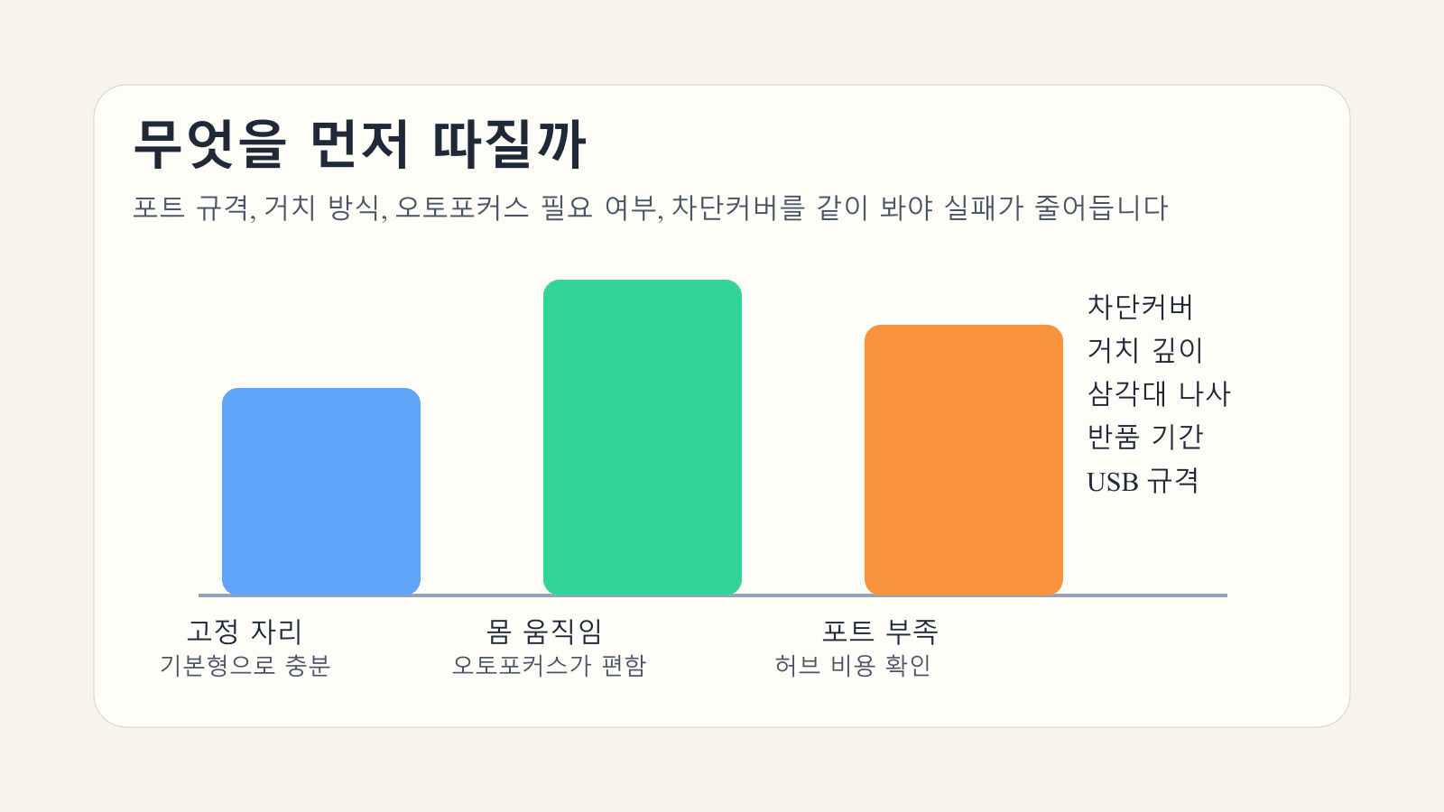 비대면 면접용 USB 웹캠을 포트 규격과 오토포커스, 거치 방식 기준으로 비교한 이미지