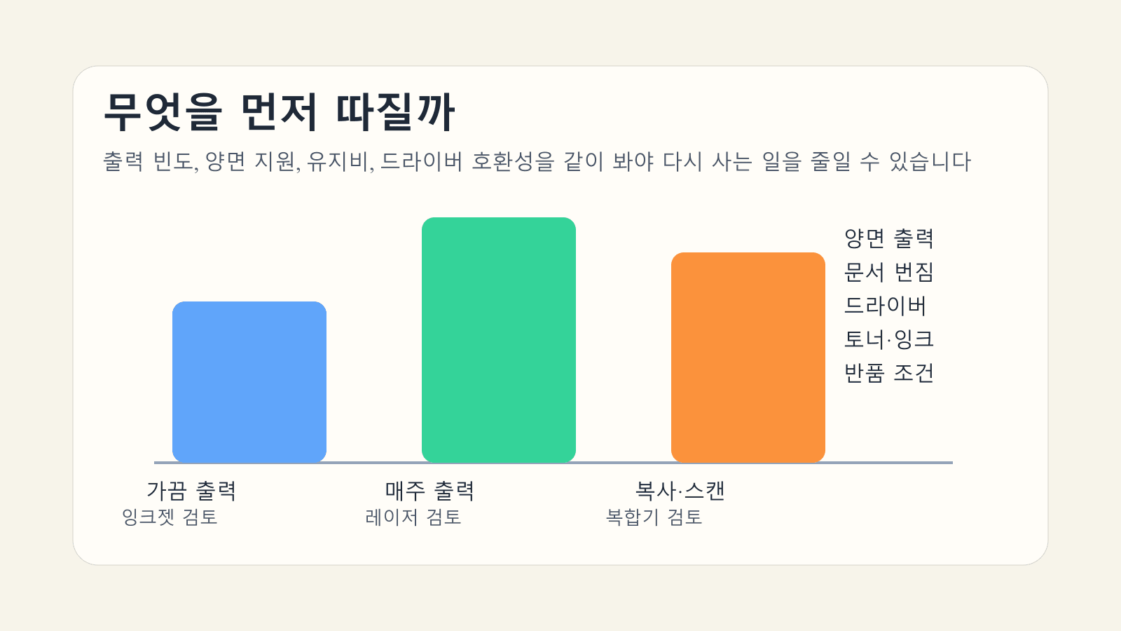 이력서 출력용 프린터를 출력 빈도와 양면 지원, 복사 스캔 여부 기준으로 비교한 이미지
