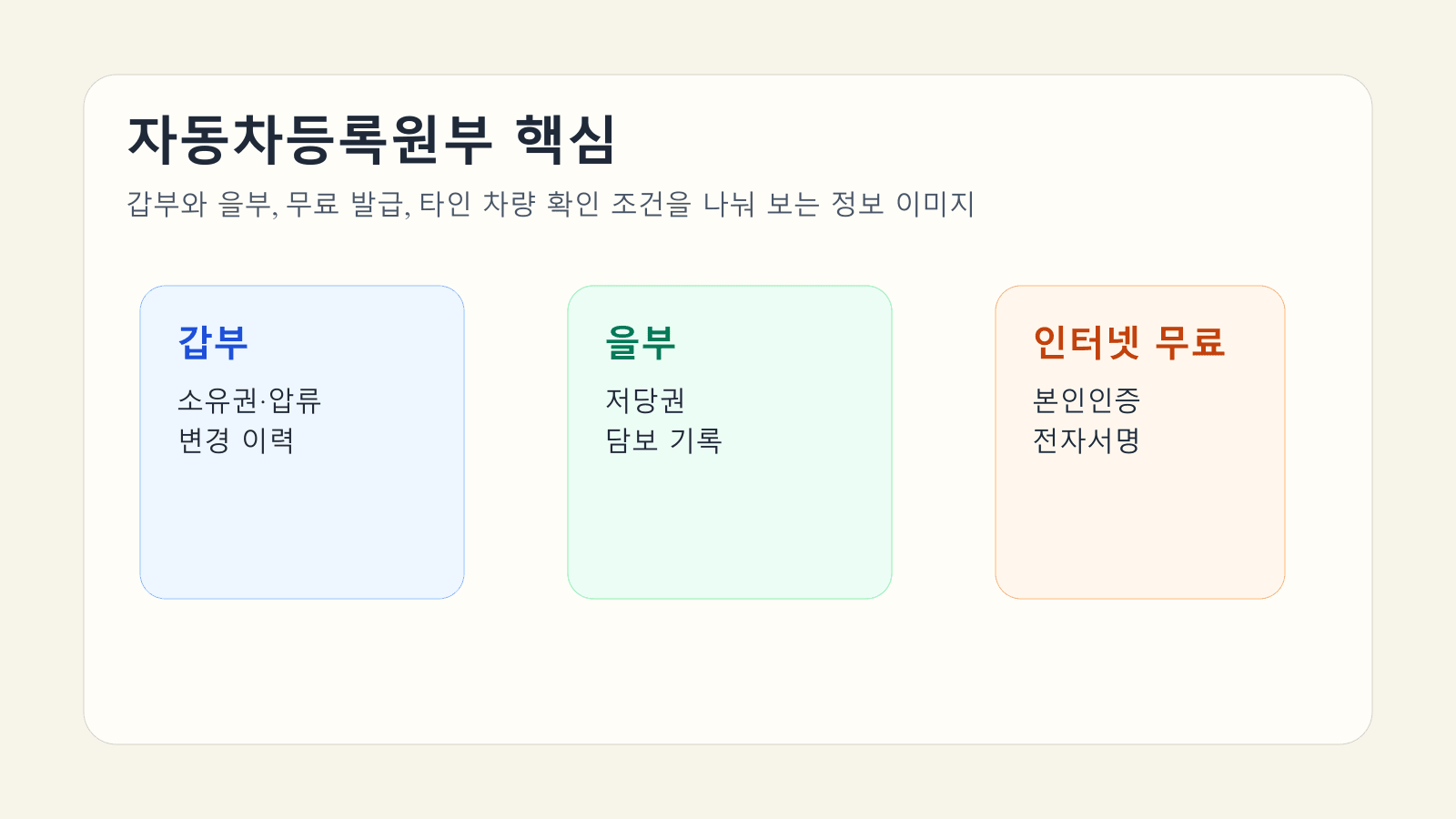 자동차등록원부 갑부와 을부, 온라인 무료 발급, 타인 차량 준비물을 세 카드로 정리한 대표 이미지