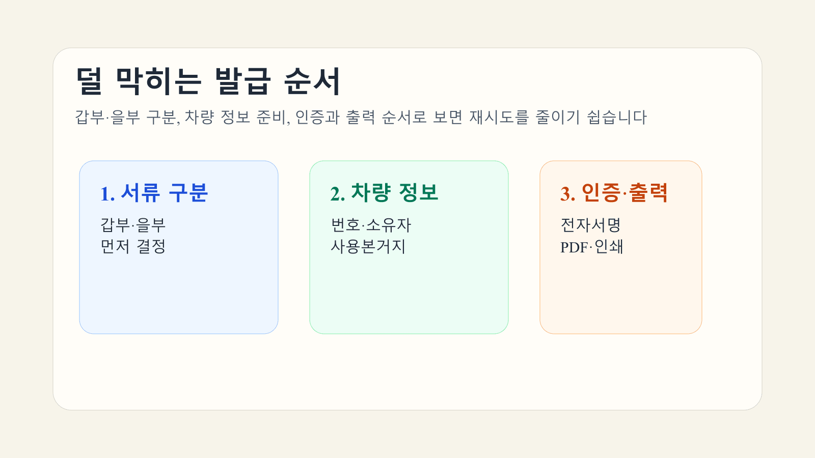 갑부 을부 구분, 차량 정보 준비, 인증과 출력 순서를 세 카드로 보여 주는 자동차등록원부 발급 흐름 이미지