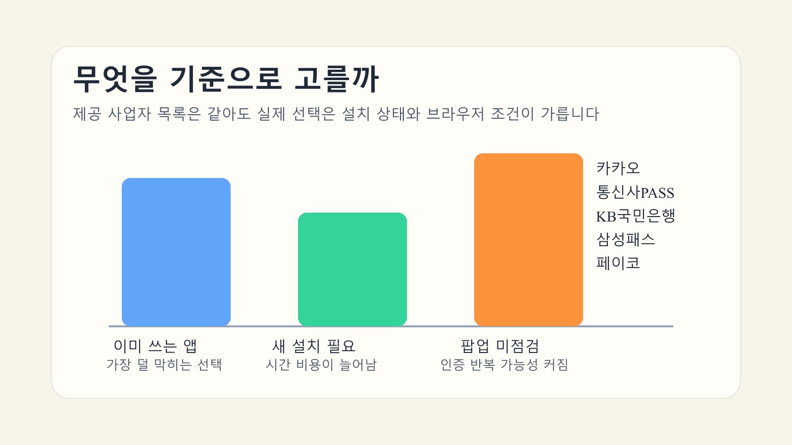 정부24 간편인증 수단을 고를 때 기존 앱 유지와 팝업 허용 여부를 같이 보는 비교 이미지