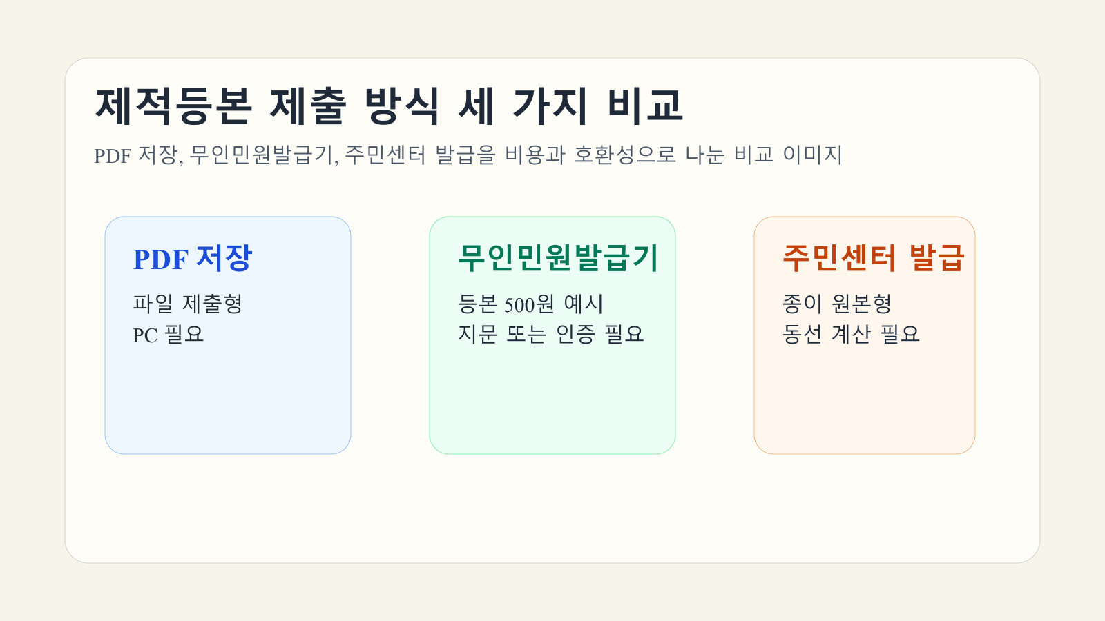 제적등본의 PDF 저장, 무인민원발급기, 주민센터 발급 세 가지 제출 방식을 비용과 호환성 기준으로 비교한 대표 이미지