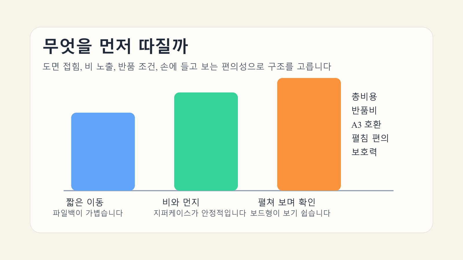 A3 도면 케이스를 이동 거리와 보호력, 펼침 편의 기준으로 비교한 이미지