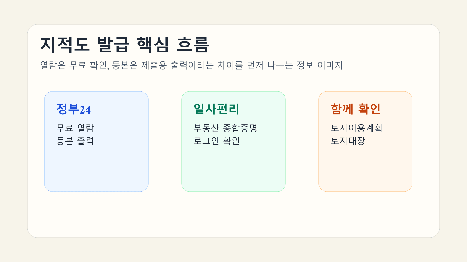 정부24와 일사편리에서 지적도 열람과 등본 출력을 구분해 보여주는 대표 이미지