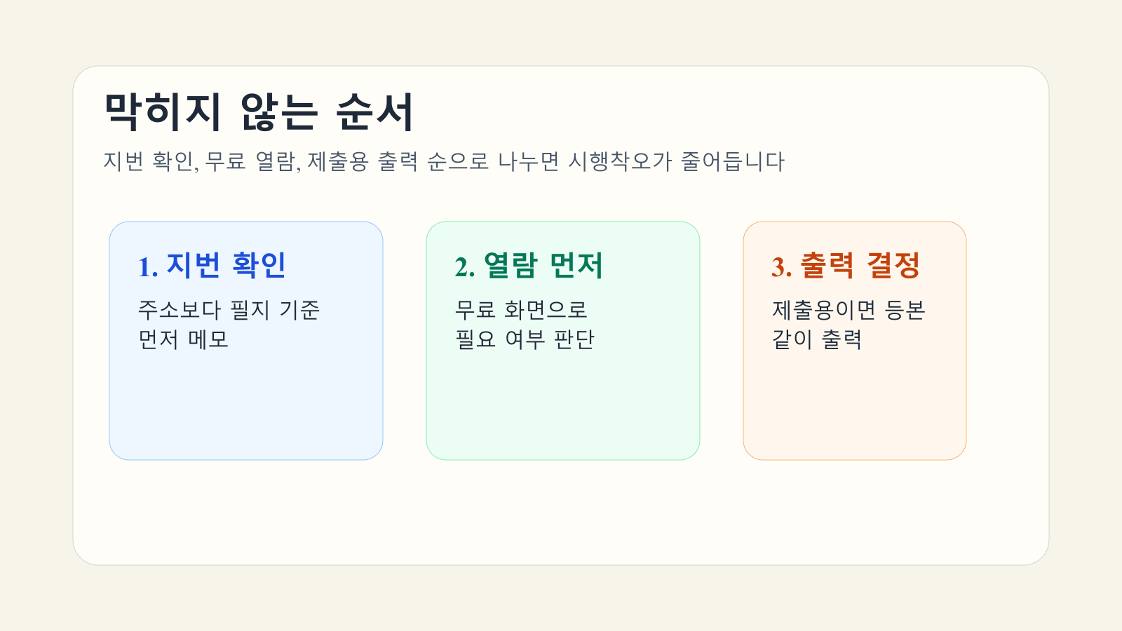 지번 확인, 무료 열람, 제출용 출력 순서를 보여주는 지적도 발급 흐름 이미지