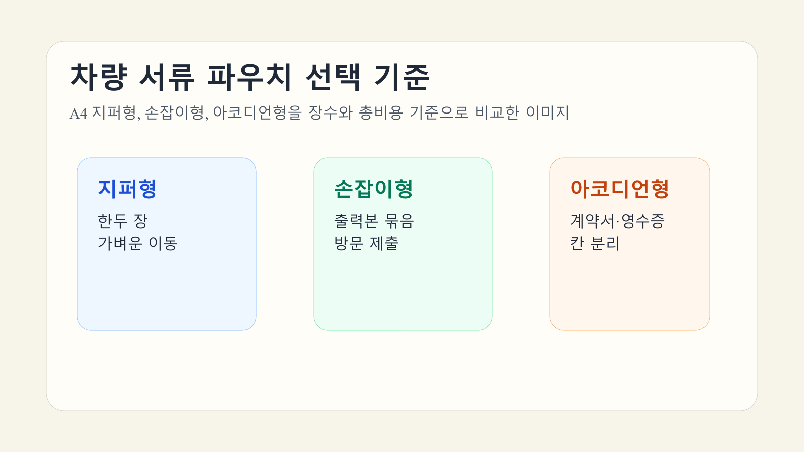 지퍼형과 손잡이형, 아코디언형 차량 서류 파우치를 장수와 총비용 기준으로 비교한 대표 이미지