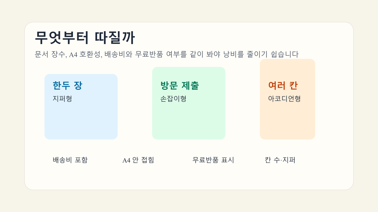 문서 장수와 A4 호환성, 배송비 포함 총비용, 무료반품 여부를 같이 비교한 차량 서류 파우치 이미지