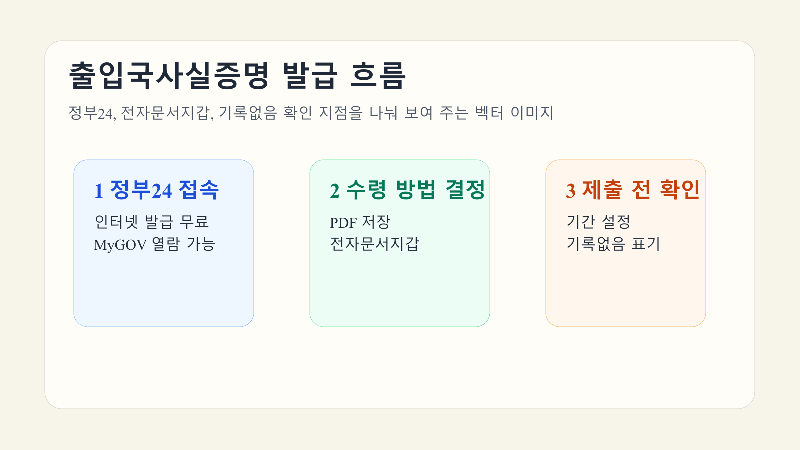 정부24 발급, 전자문서지갑 수령, 기록없음 확인을 한 화면에 정리한 출입국사실증명 안내 이미지