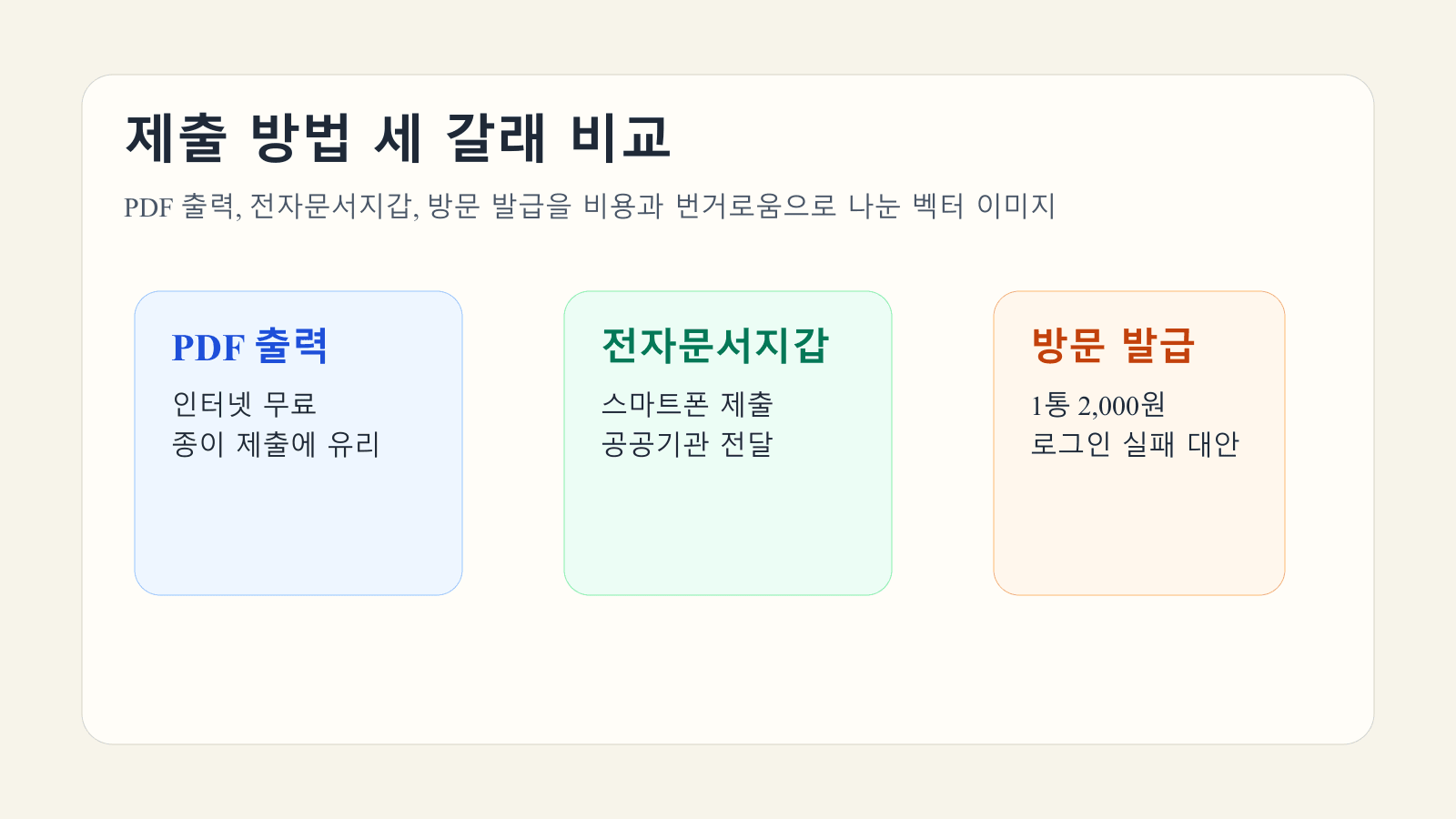 PDF 출력, 전자문서지갑, 방문 발급 세 가지 제출 방식을 비용과 번거로움 기준으로 비교한 이미지