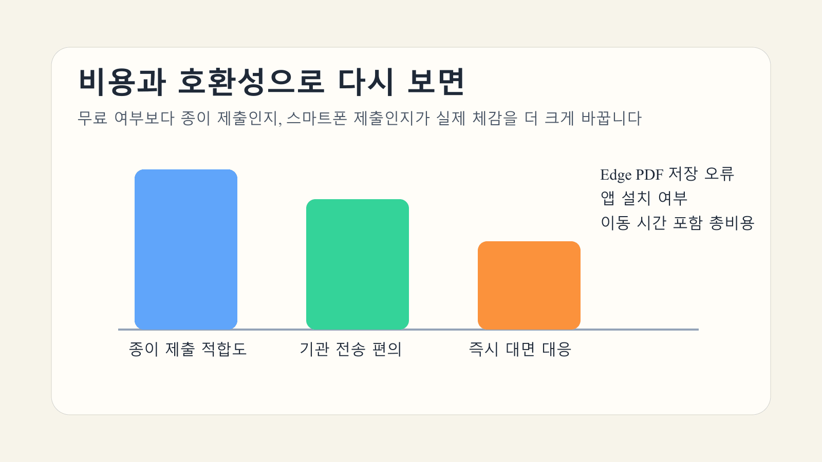 PDF 출력, 전자문서지갑, 방문 발급을 종이 적합도와 기관 전송 편의 기준으로 비교한 막대형 이미지