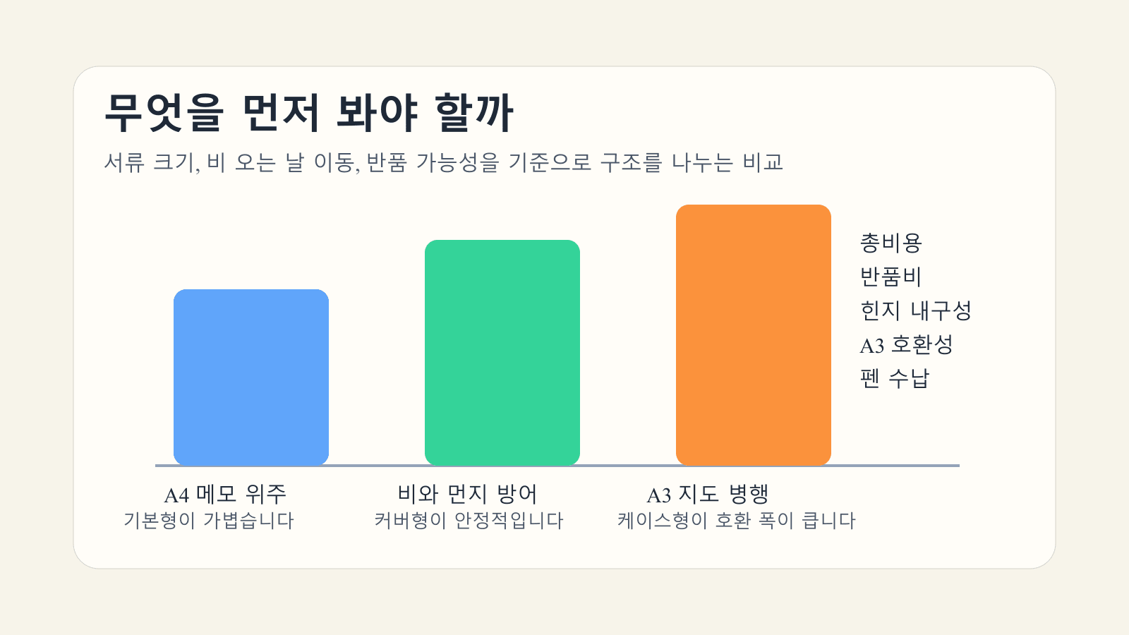 방수 클립보드를 A4 메모, 생활방수, A3 지도 호환 기준으로 비교한 이미지