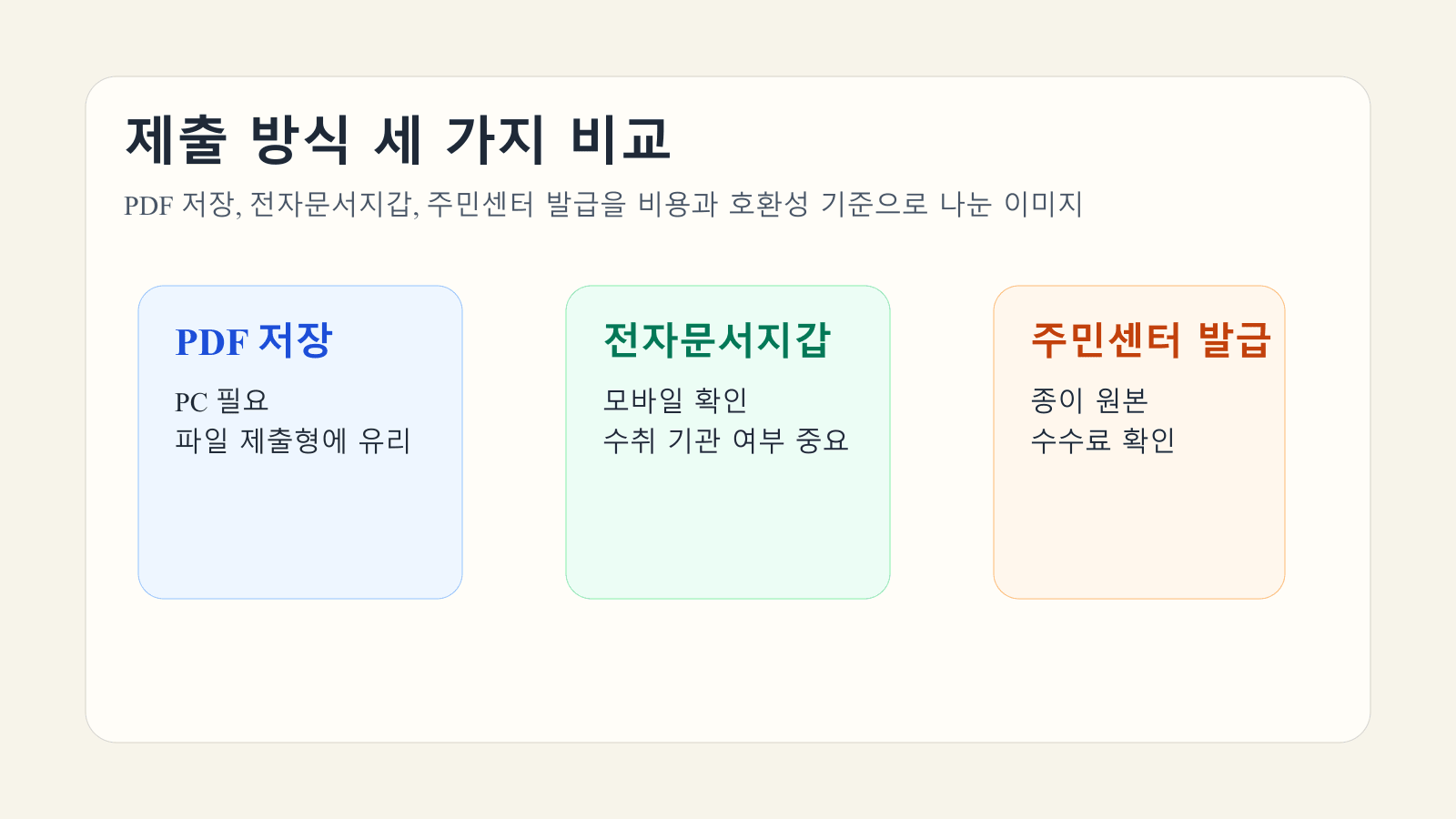 PDF 저장, 전자문서지갑, 주민센터 발급 세 가지 제출 방식을 비용과 호환성 기준으로 비교한 대표 이미지