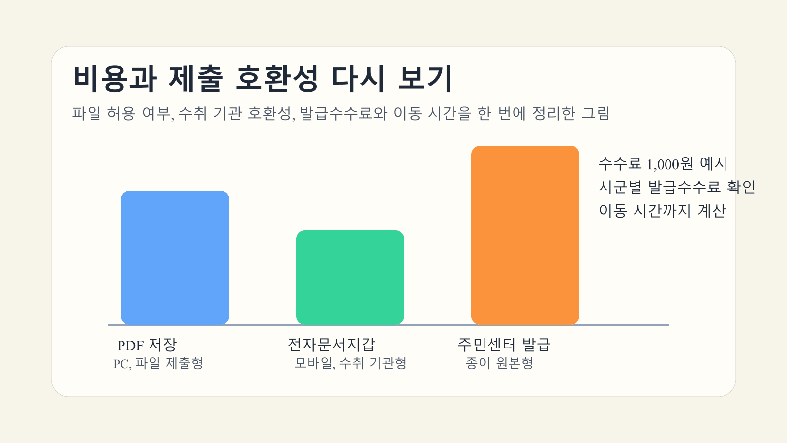 파일 제출과 전자문서지갑, 주민센터 발급을 비용과 호환성으로 비교한 혼인관계증명서 본문 이미지