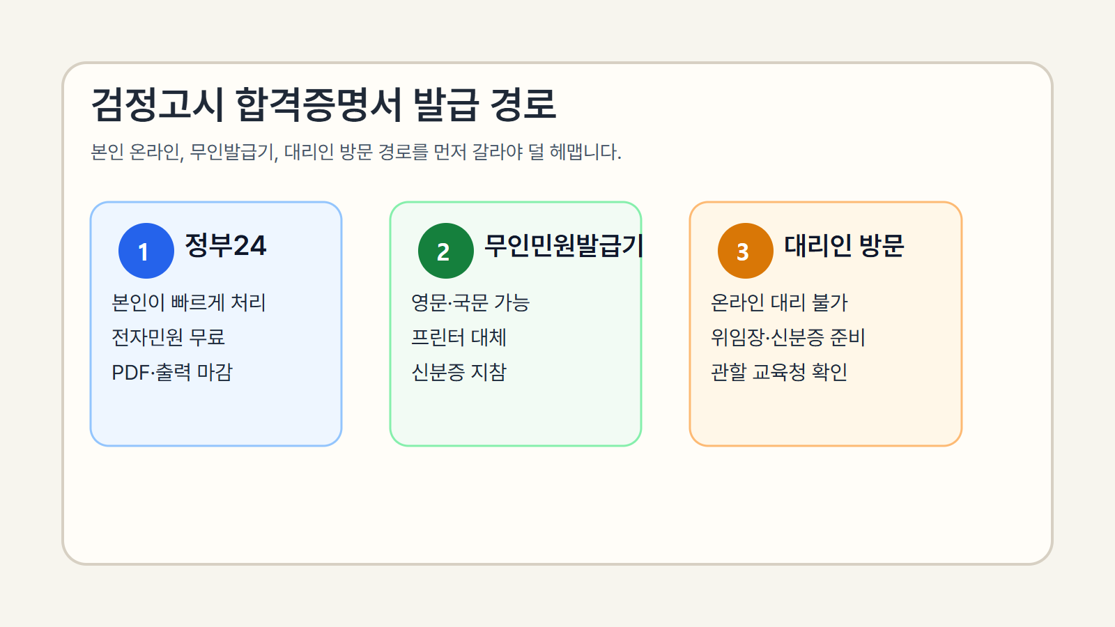 정부24 온라인 발급, 무인민원발급기, 대리인 방문 경로를 비교한 검정고시 합격증명서 발급 안내 이미지