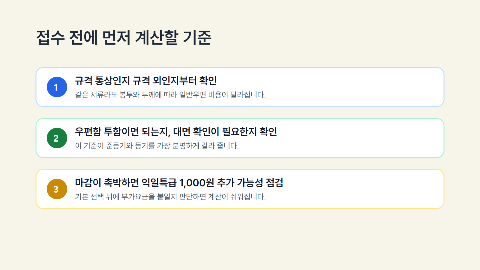 규격 통상 여부, 우편함 투함 가능 여부, 익일특급 추가 판단을 정리한 우편 발송 비교 이미지