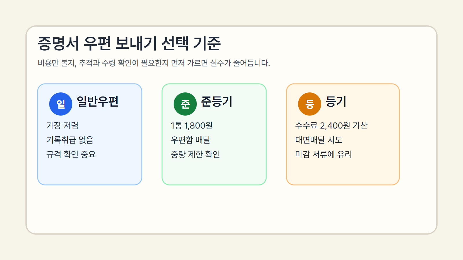 일반우편, 준등기, 등기 세 가지 우편 발송 방식을 비용과 수령 방식 기준으로 비교한 안내 이미지