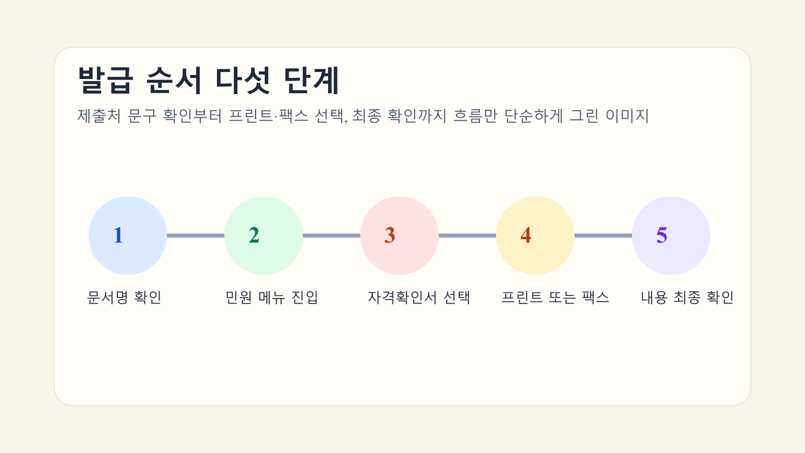 건강보험 자격확인서 발급 순서를 다섯 단계로 정리한 본문 이미지