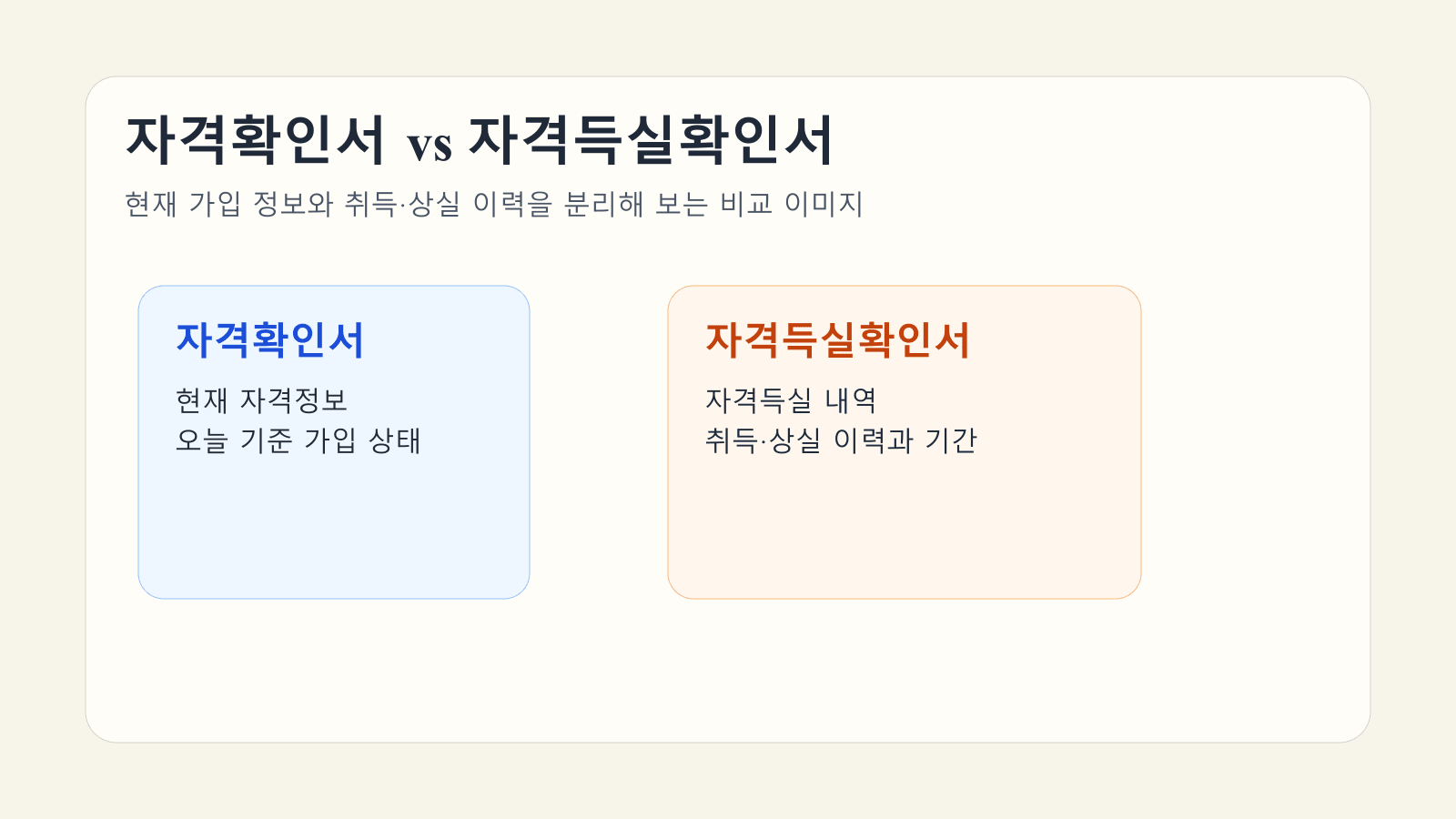 건강보험 자격확인서와 자격득실확인서를 현재 상태와 취득·상실 이력 기준으로 비교한 대표 이미지