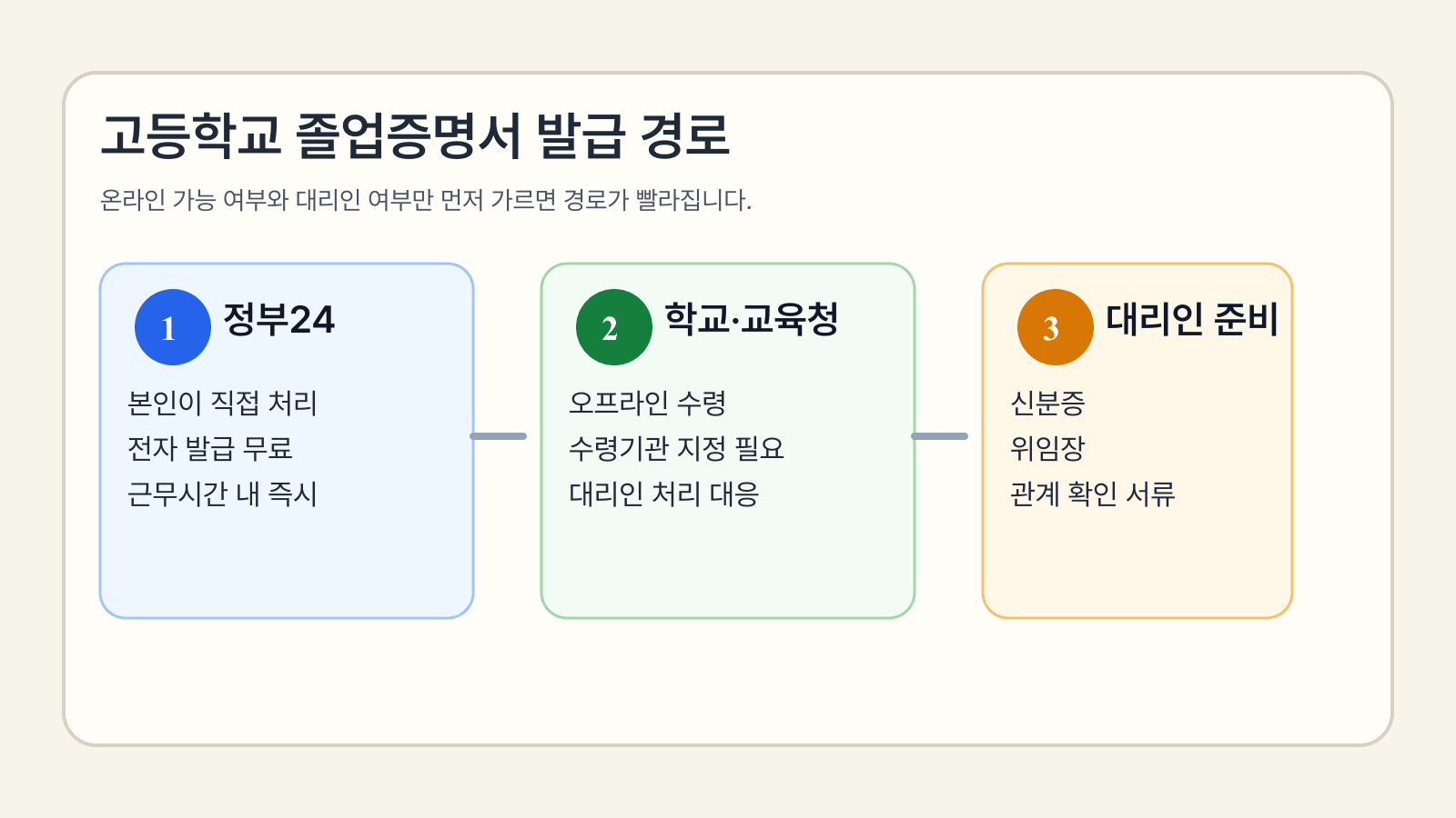 정부24 인터넷 발급, 학교·교육청 방문, 대리인 준비 서류를 비교한 고등학교 졸업증명서 안내 이미지