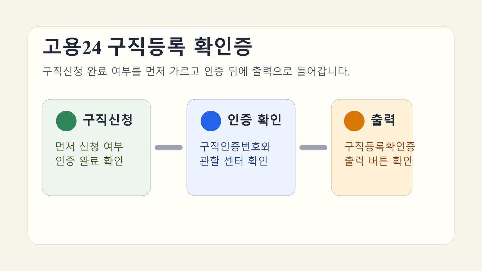고용24에서 구직신청 확인, 인증 확인, 출력 단계로 이어지는 구직등록 확인증 발급 흐름을 정리한 대표 이미지