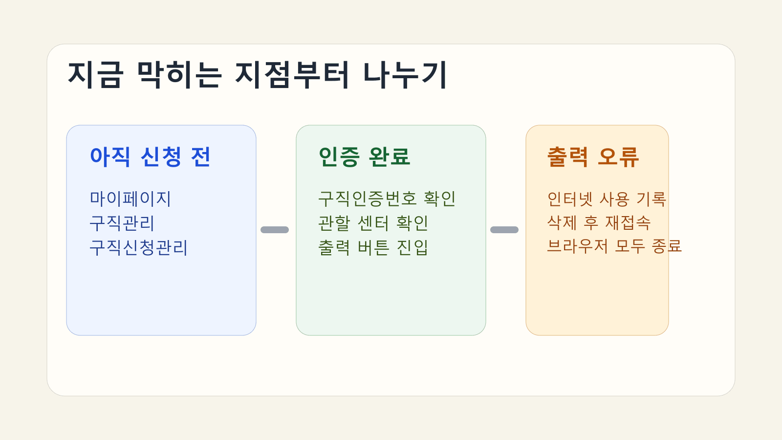 구직신청 전, 인증 완료, 출력 오류 세 상황으로 나눠 구직등록 확인증 발급 흐름을 보여 주는 안내 이미지