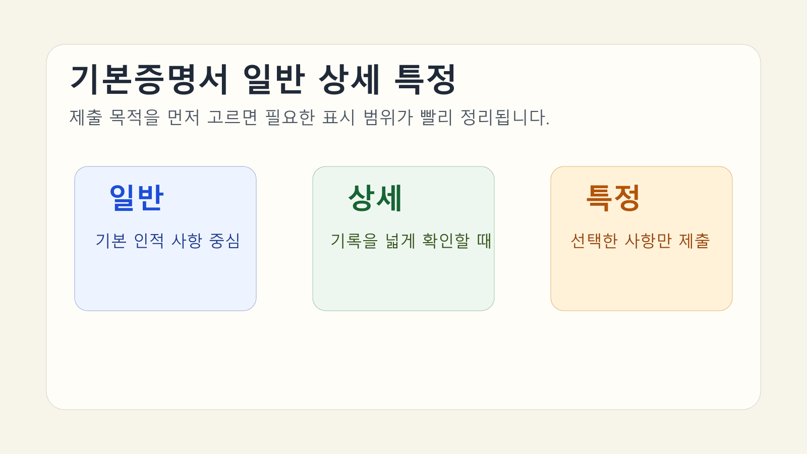 기본증명서 일반, 상세, 특정 세 가지 선택지를 제출 목적에 따라 나눠 보여 주는 대표 이미지