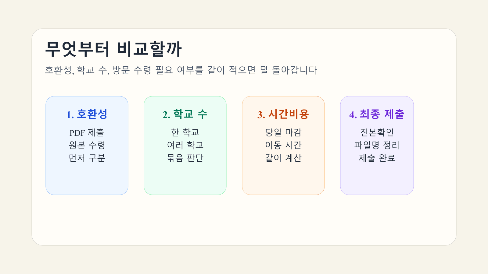 성적증명서 제출 경로를 호환성과 시간 기준으로 고르는 흐름 이미지