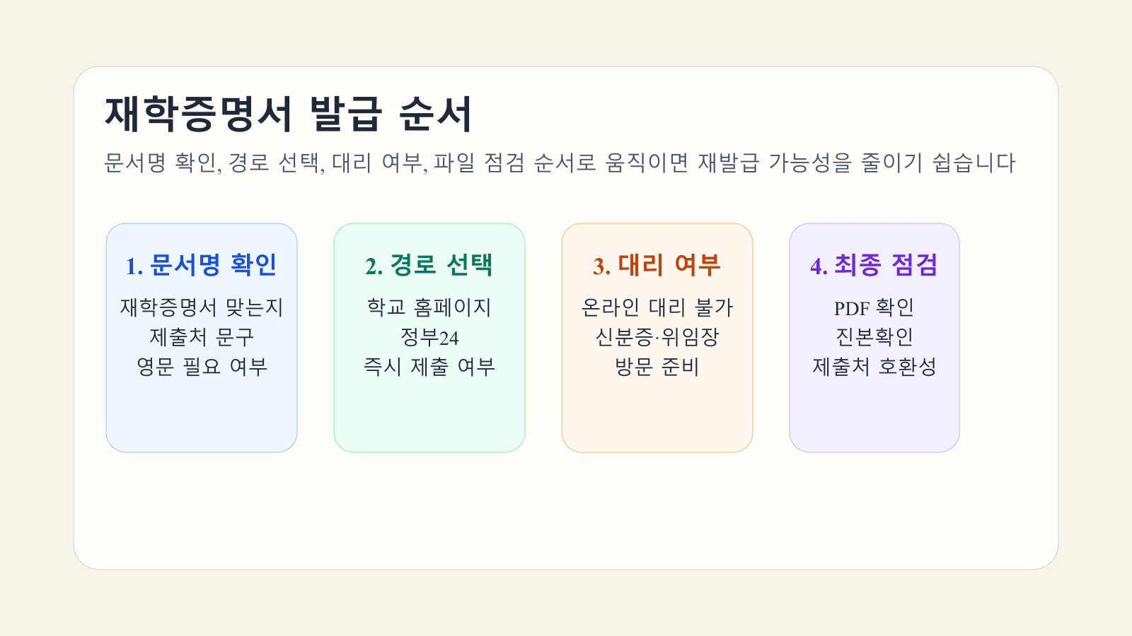 재학증명서 발급을 문서명 확인, 경로 선택, 대리 여부, 파일 점검 순서로 나눈 흐름 이미지
