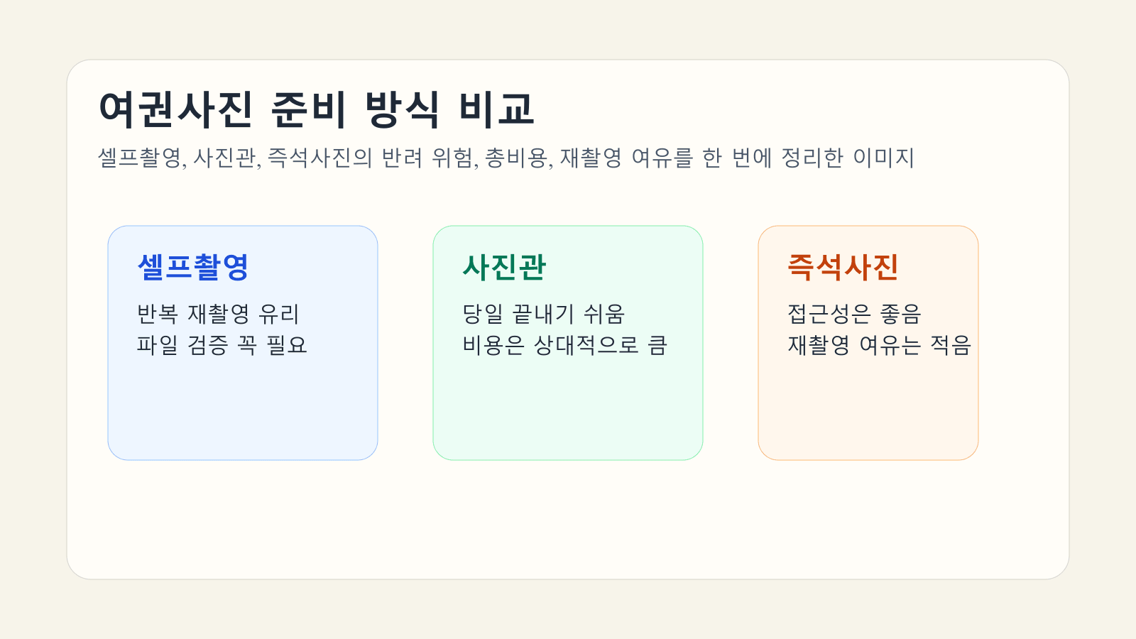 여권사진 준비 방식인 셀프촬영, 사진관, 즉석사진의 반려 위험과 총비용, 재촬영 여유를 비교한 대표 이미지