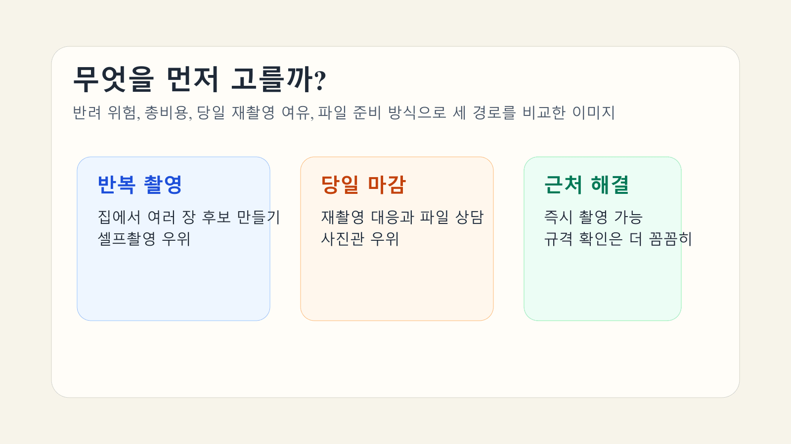 셀프촬영, 사진관, 즉석사진을 반려 위험과 총비용, 재촬영 여유 기준으로 비교한 본문 이미지