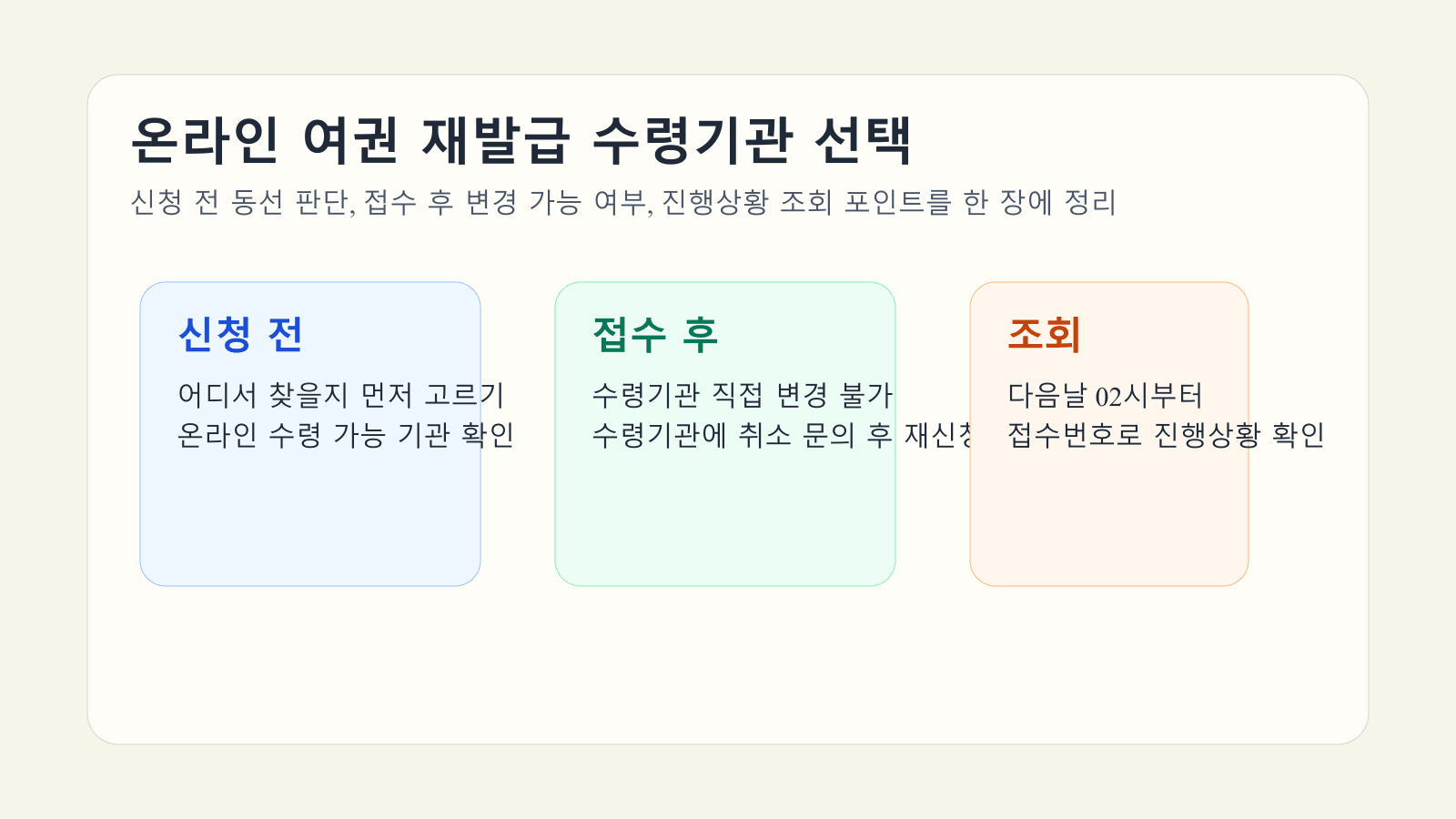 온라인 여권 재발급에서 수령기관 선택과 변경 가능 여부, 진행상황 조회 흐름을 정리한 대표 이미지